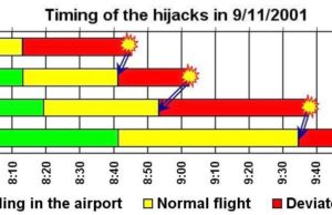 One Team Was Controlling Four Planes — Not 19 Muslim Hijackers