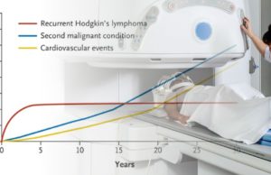 What Happens When Doctors Discover the Delayed Effects of Cancer Treatments?