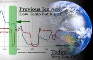 The Real Climate Story, Part 1: The Facts on CO2