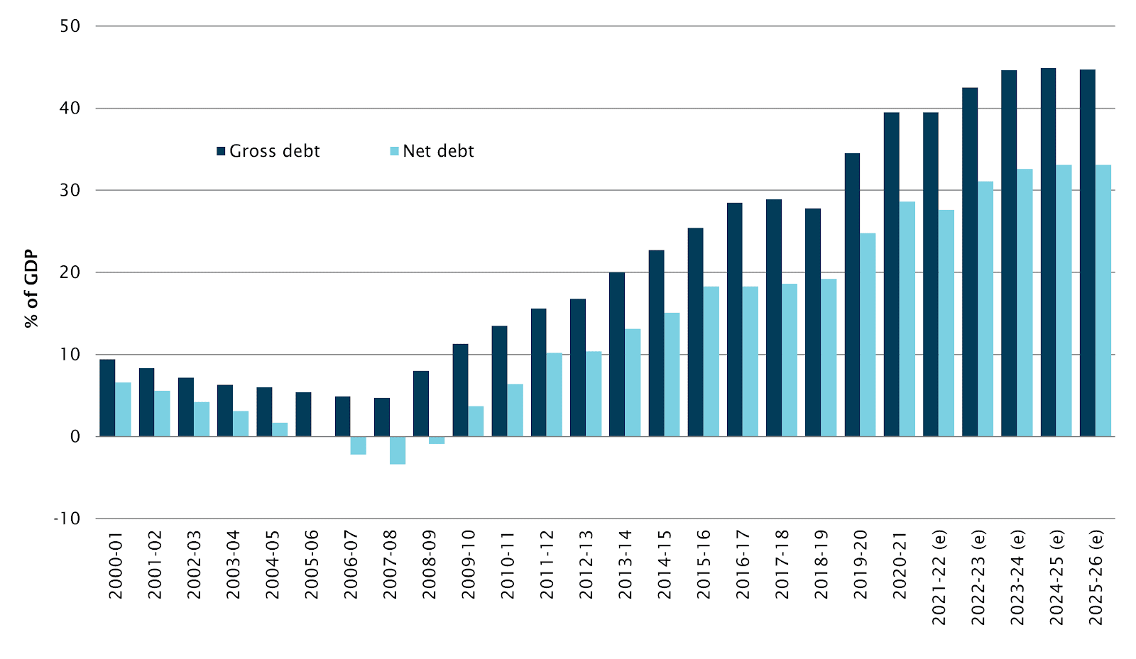 Chart - Gross debt as a percentage of GDP and net debt as a percentage of GDP